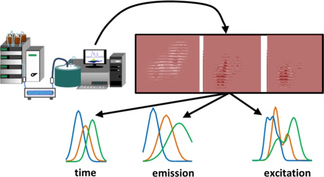 Online Third-Order Liquid Chromatographic Data with Native and Photoinduced Fluorescence Detection for the Quantitation of Organic Pollutants in Environmental Water.